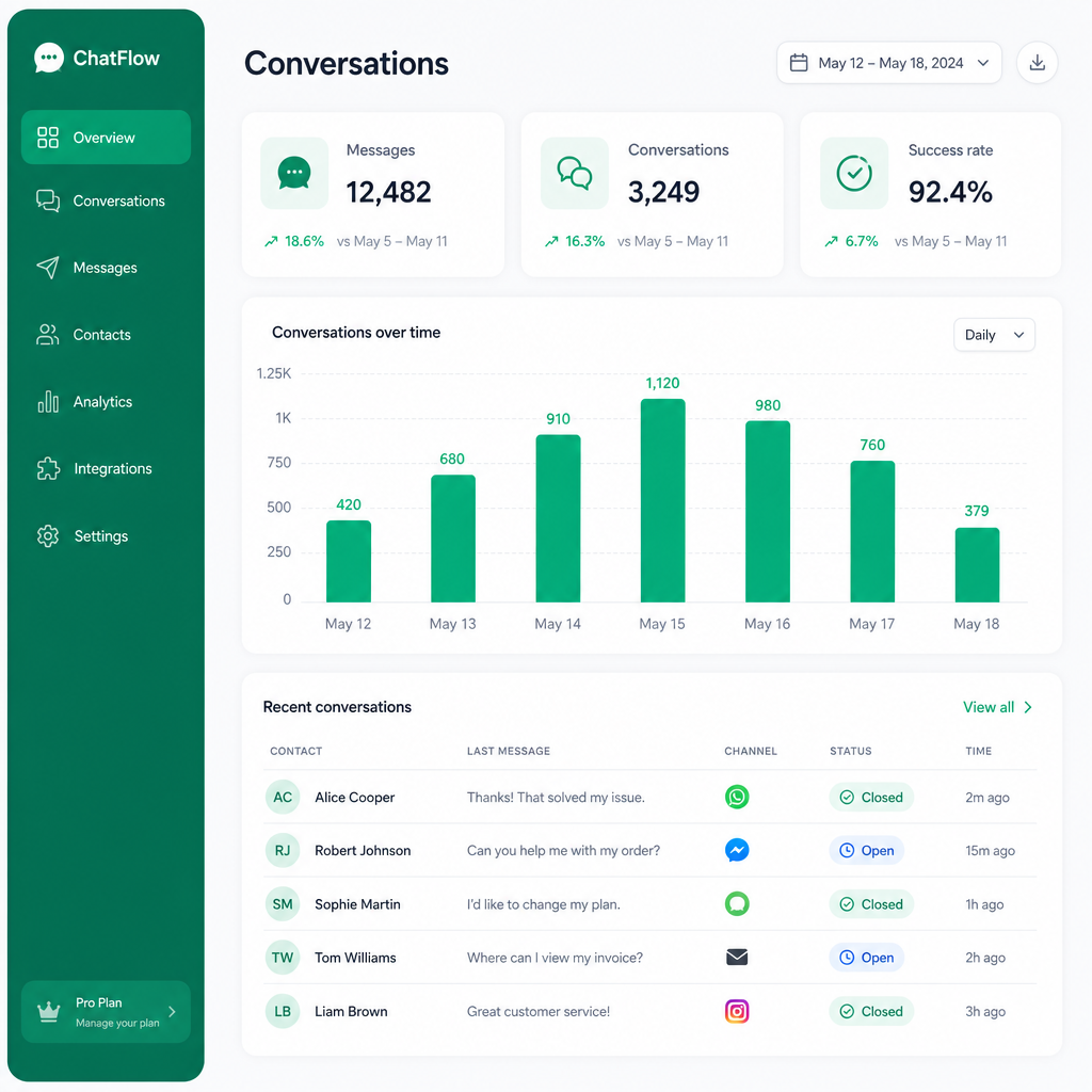 WhatsApp Agent analytics dashboard showing conversations, messages and success rate